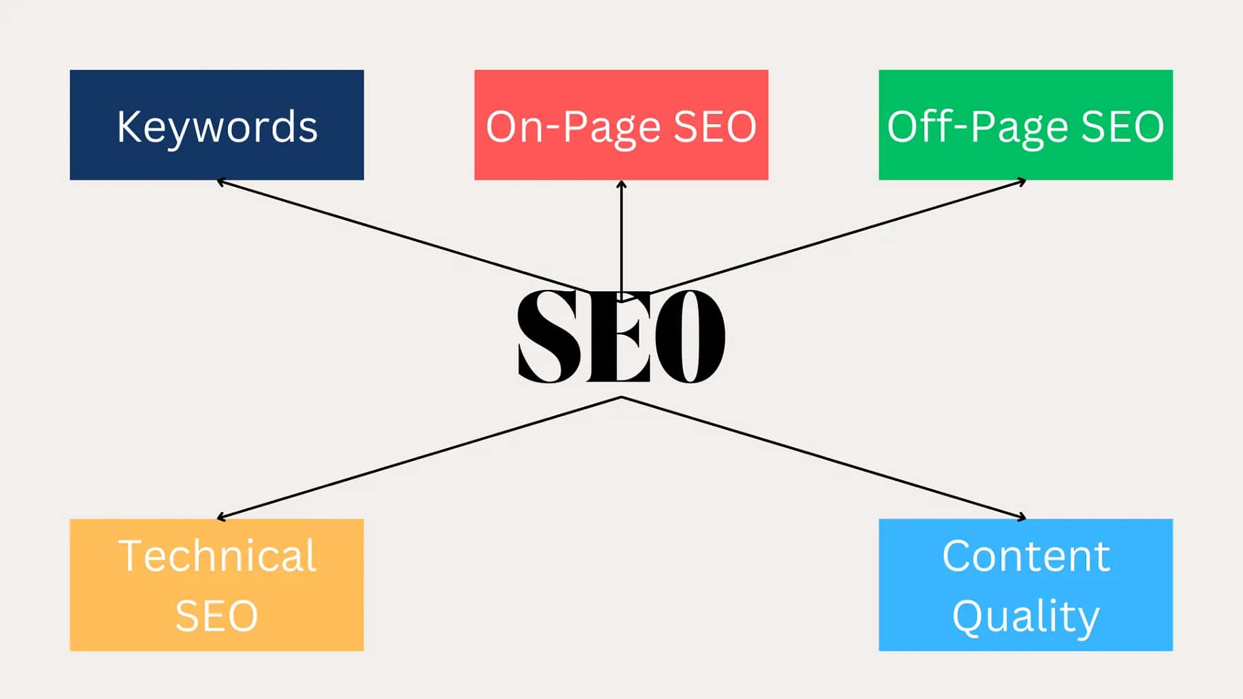 Unraveling the Secrets of SEO: How to Boost Your Online Presence 1 Secrets of SEO first Key Components of SEO